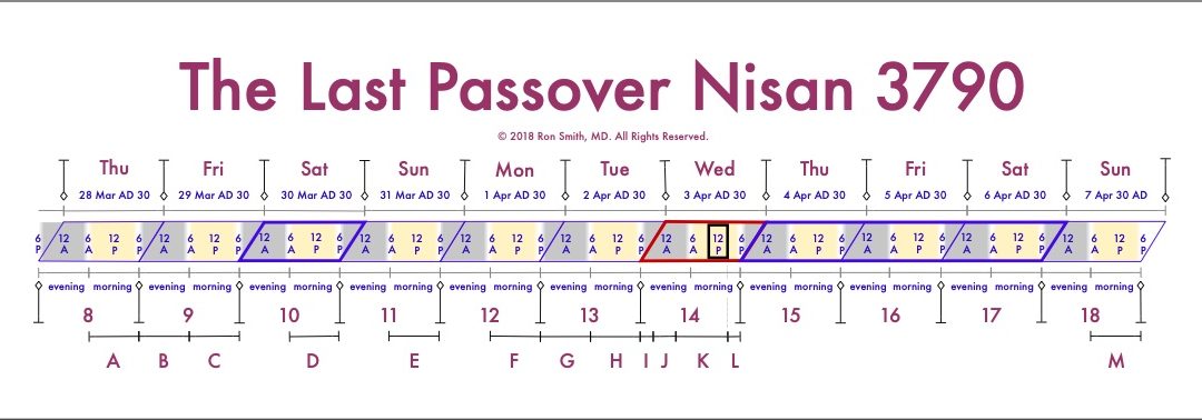 The Last Passover Timeline